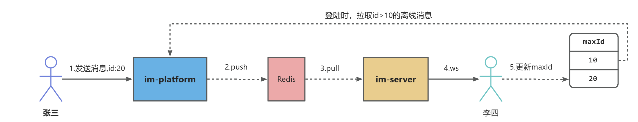 09-消息可靠性、顺序性和唯一性-盒子IM论坛